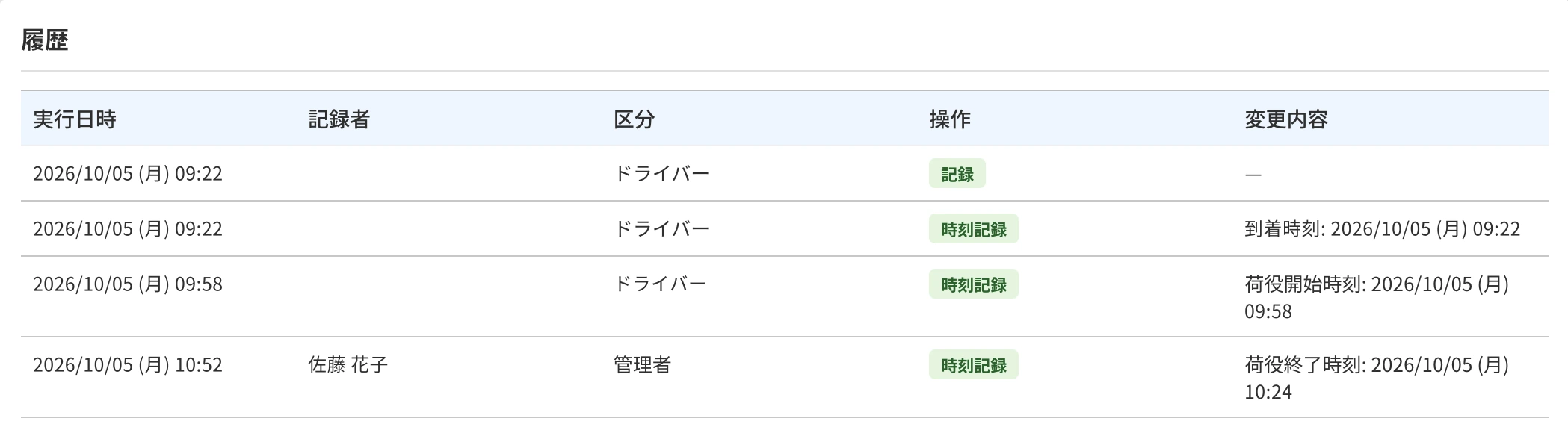 記録ごとに、実行日時・記録者・区分・操作・変更内容が残る編集履歴