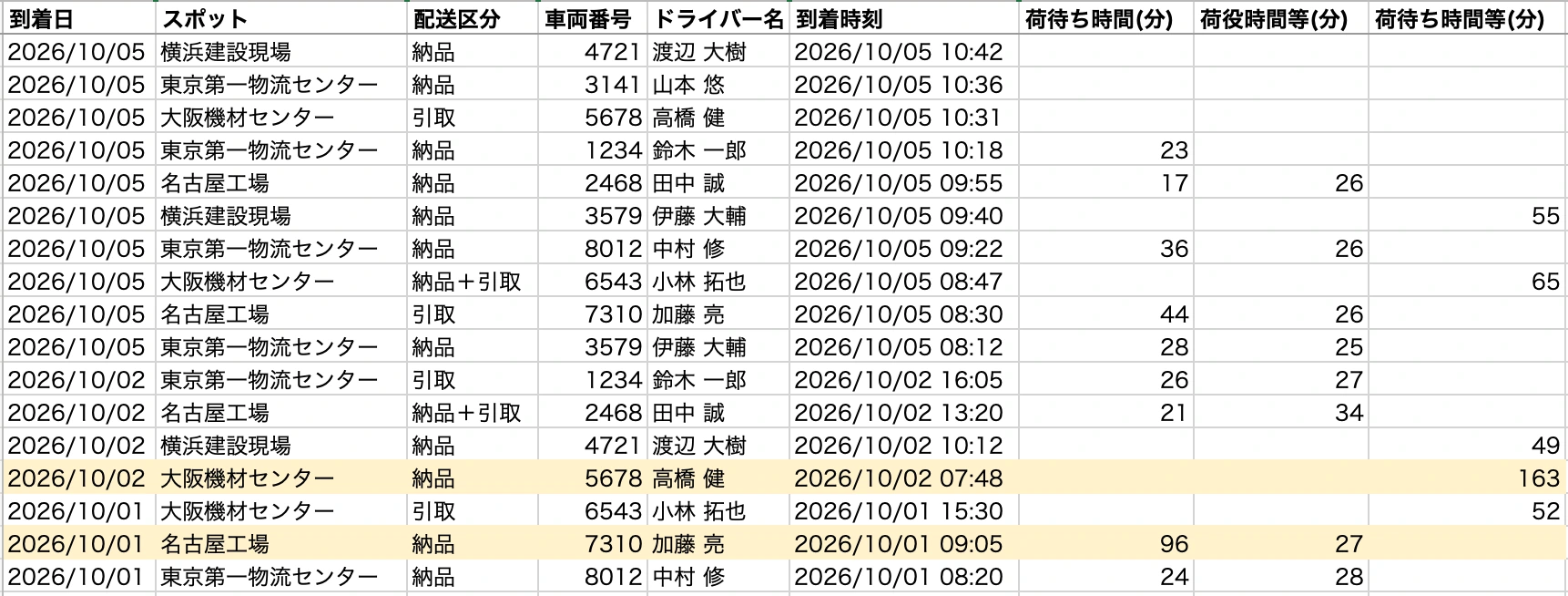 CSV で出力した記録データを表計算ソフトで開き、極端に長い荷待ち時間の行に色を付けた例