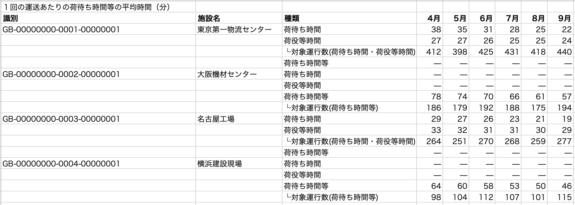 拠点ごとに、荷待ち時間・荷役等時間・荷待ち時間等の月別平均と対象運行数を集計した Excel